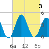 Bight tide chart for Sunday, September 3, 2023