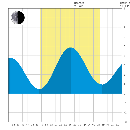 Bight tide chart for Wednesday, September 6, 2023