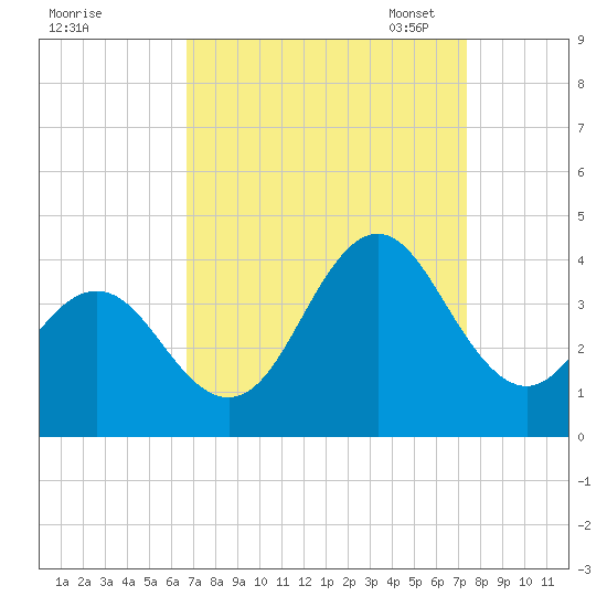 Bight tide chart for Friday, September 8, 2023