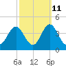 Bight tide chart for Wednesday, October 11, 2023