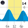 Bight tide chart for Saturday, October 14, 2023