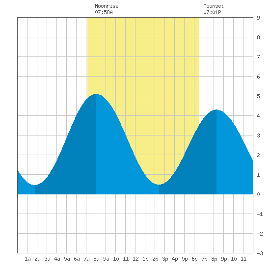 Bight tide chart for Sunday, October 15, 2023