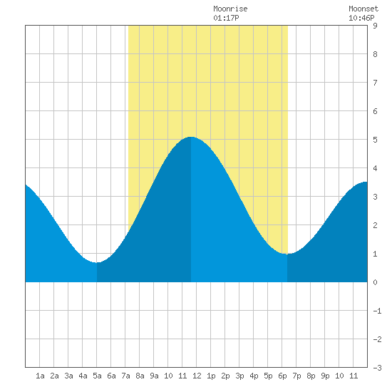 Bight tide chart for Friday, October 20, 2023