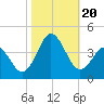 Bight tide chart for Friday, October 20, 2023