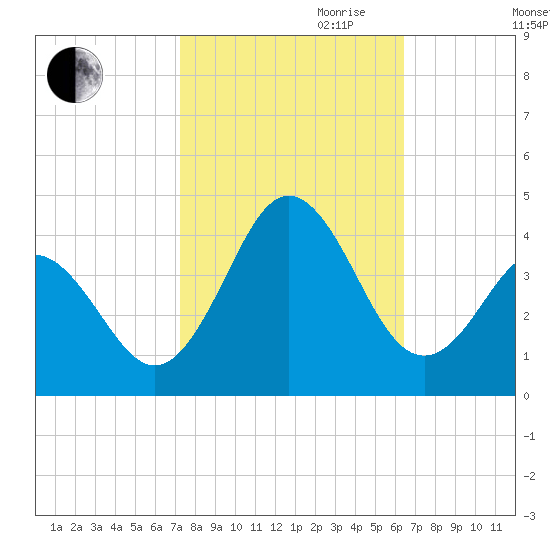Bight tide chart for Saturday, October 21, 2023