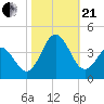 Bight tide chart for Saturday, October 21, 2023