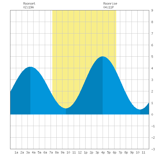 Bight tide chart for Tuesday, October 24, 2023