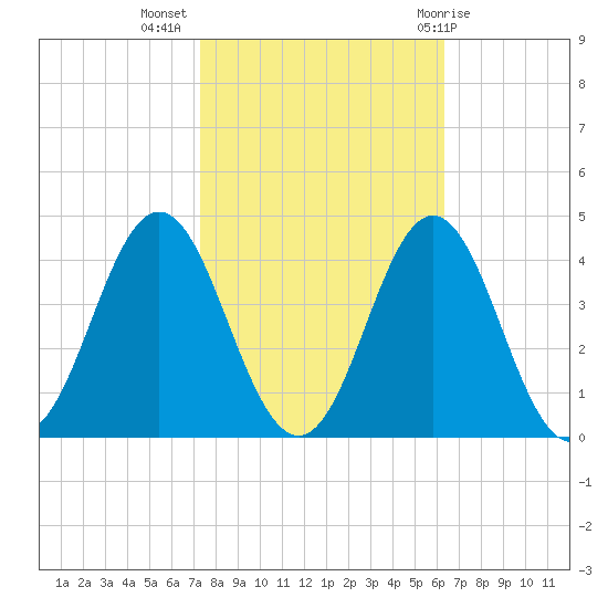Bight tide chart for Thursday, October 26, 2023