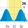 Bight tide chart for Thursday, October 26, 2023