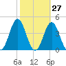 Bight tide chart for Friday, October 27, 2023