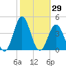 Bight tide chart for Sunday, October 29, 2023