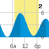 Bight tide chart for Monday, October 2, 2023
