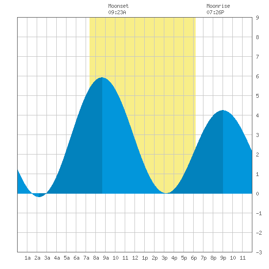 Bight tide chart for Monday, October 30, 2023