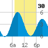 Bight tide chart for Monday, October 30, 2023