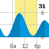 Bight tide chart for Tuesday, October 31, 2023