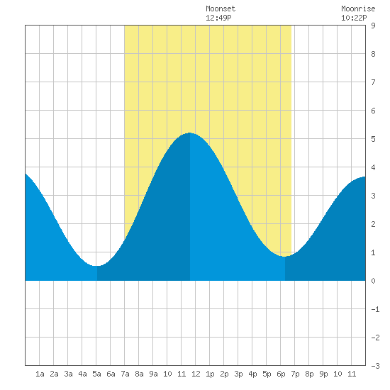 Bight tide chart for Wednesday, October 4, 2023