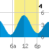 Bight tide chart for Wednesday, October 4, 2023