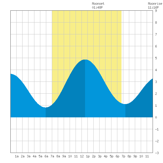Bight tide chart for Thursday, October 5, 2023