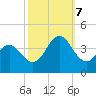 Bight tide chart for Saturday, October 7, 2023