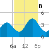 Bight tide chart for Sunday, October 8, 2023