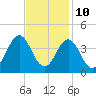 Bight tide chart for Friday, November 10, 2023