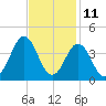 Bight tide chart for Saturday, November 11, 2023