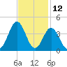 Bight tide chart for Sunday, November 12, 2023