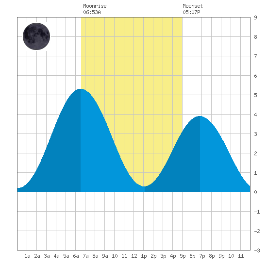 Bight tide chart for Monday, November 13, 2023