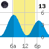 Bight tide chart for Monday, November 13, 2023