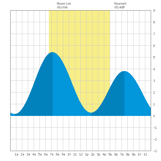 Bight tide chart for Tuesday, November 14, 2023