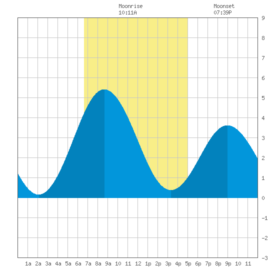 Bight tide chart for Thursday, November 16, 2023