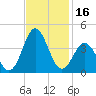 Bight tide chart for Thursday, November 16, 2023