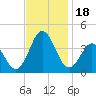 Bight tide chart for Saturday, November 18, 2023
