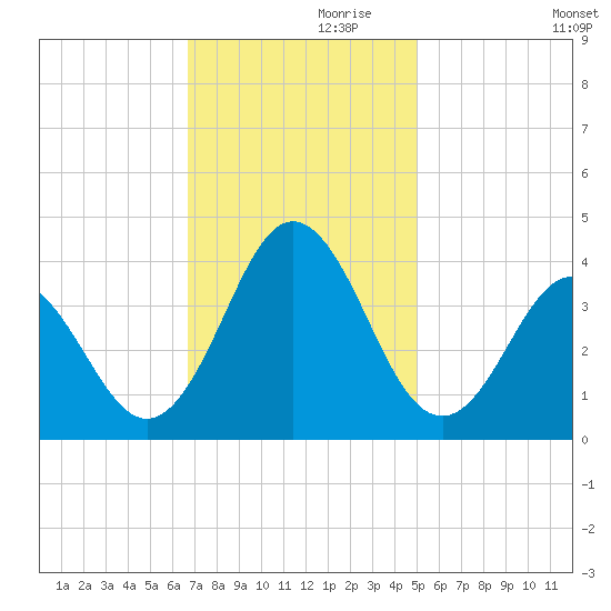 Bight tide chart for Sunday, November 19, 2023