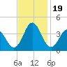 Bight tide chart for Sunday, November 19, 2023