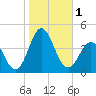 Bight tide chart for Wednesday, November 1, 2023