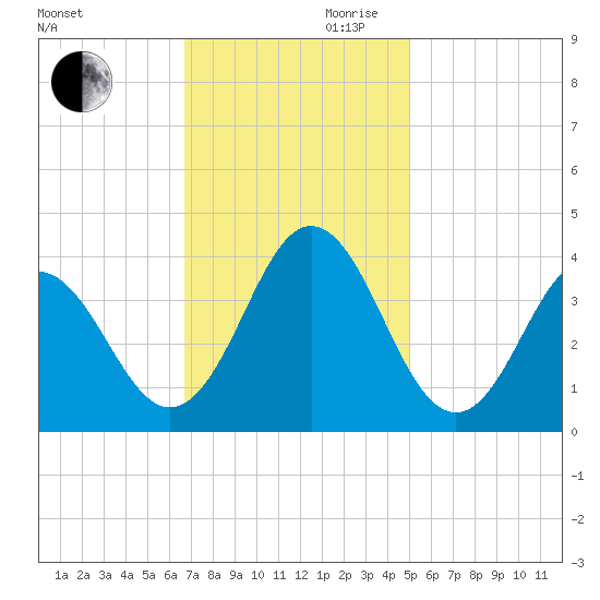 Bight tide chart for Monday, November 20, 2023