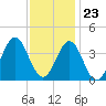 Bight tide chart for Thursday, November 23, 2023