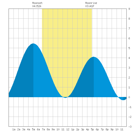Bight tide chart for Saturday, November 25, 2023