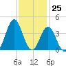 Bight tide chart for Saturday, November 25, 2023