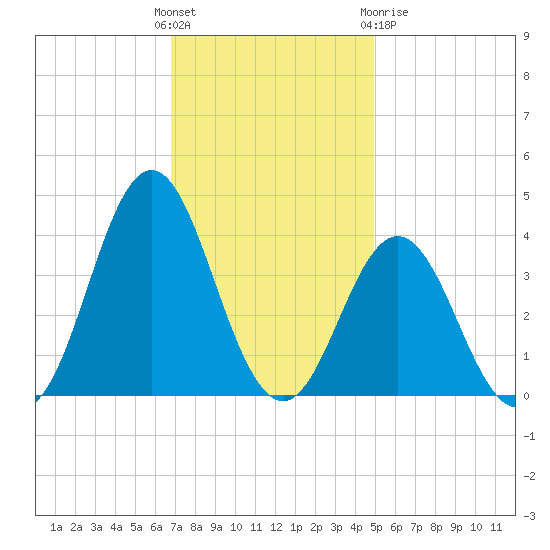 Bight tide chart for Sunday, November 26, 2023