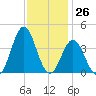 Bight tide chart for Sunday, November 26, 2023