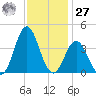 Bight tide chart for Monday, November 27, 2023