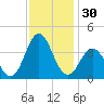 Bight tide chart for Thursday, November 30, 2023