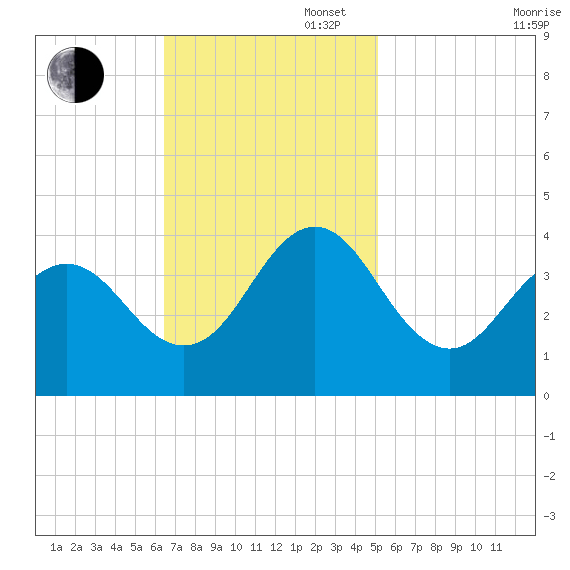 Bight tide chart for Sunday, November 5, 2023