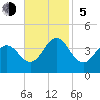 Bight tide chart for Sunday, November 5, 2023