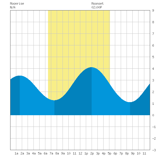 Bight tide chart for Monday, November 6, 2023