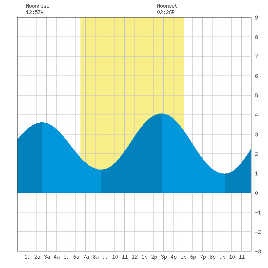 Bight tide chart for Tuesday, November 7, 2023