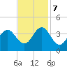 Bight tide chart for Tuesday, November 7, 2023