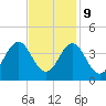 Bight tide chart for Thursday, November 9, 2023